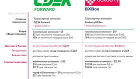 Как определить стоимость доставки через СДЭК в Центро