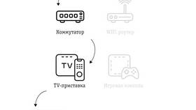 Как подключить ТВ-приставку к Wi-Fi в Центро